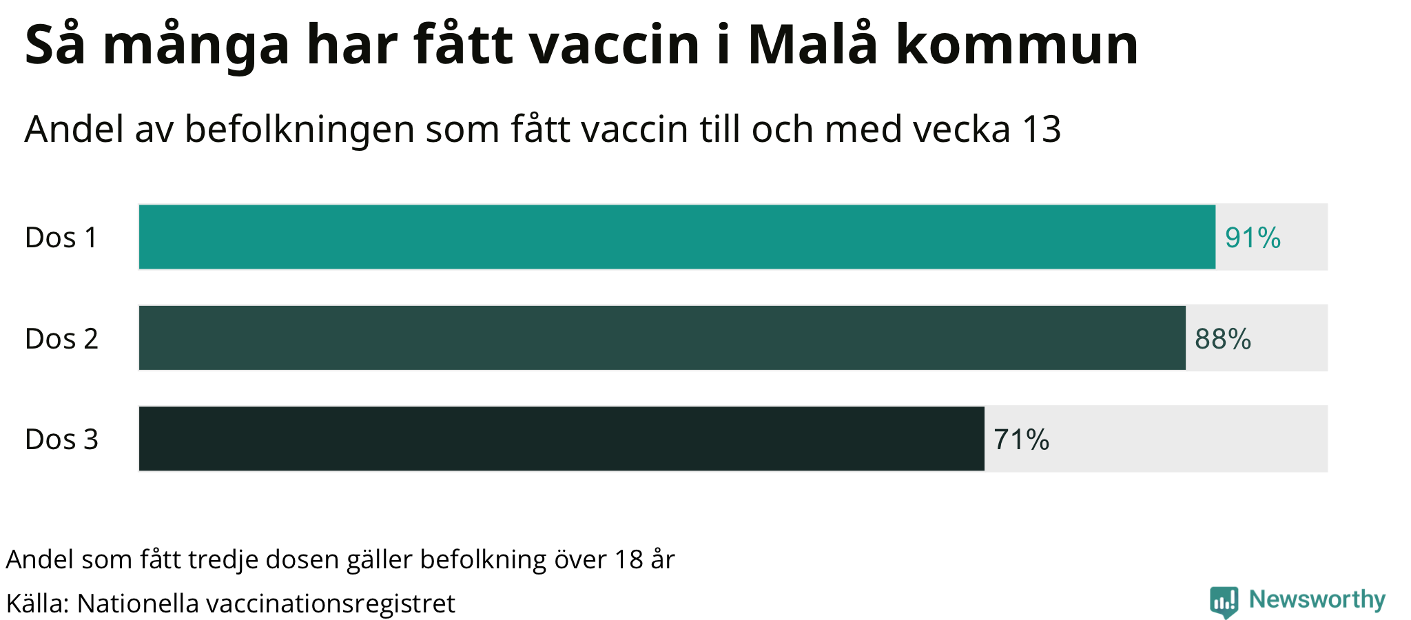Graf över andel vaccinerade